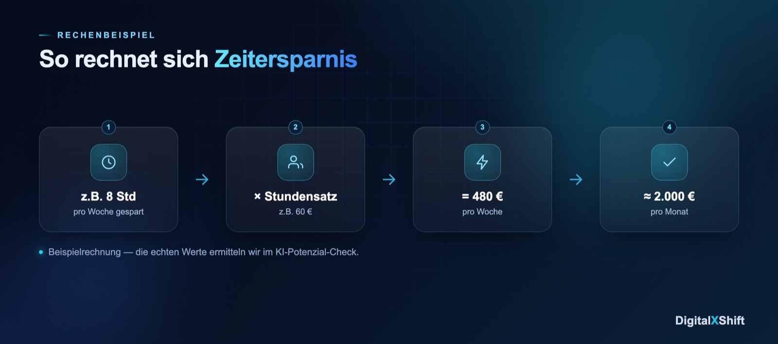 Wie viel Zeit spart KI-Automatisierung im Agenturalltag wirklich?