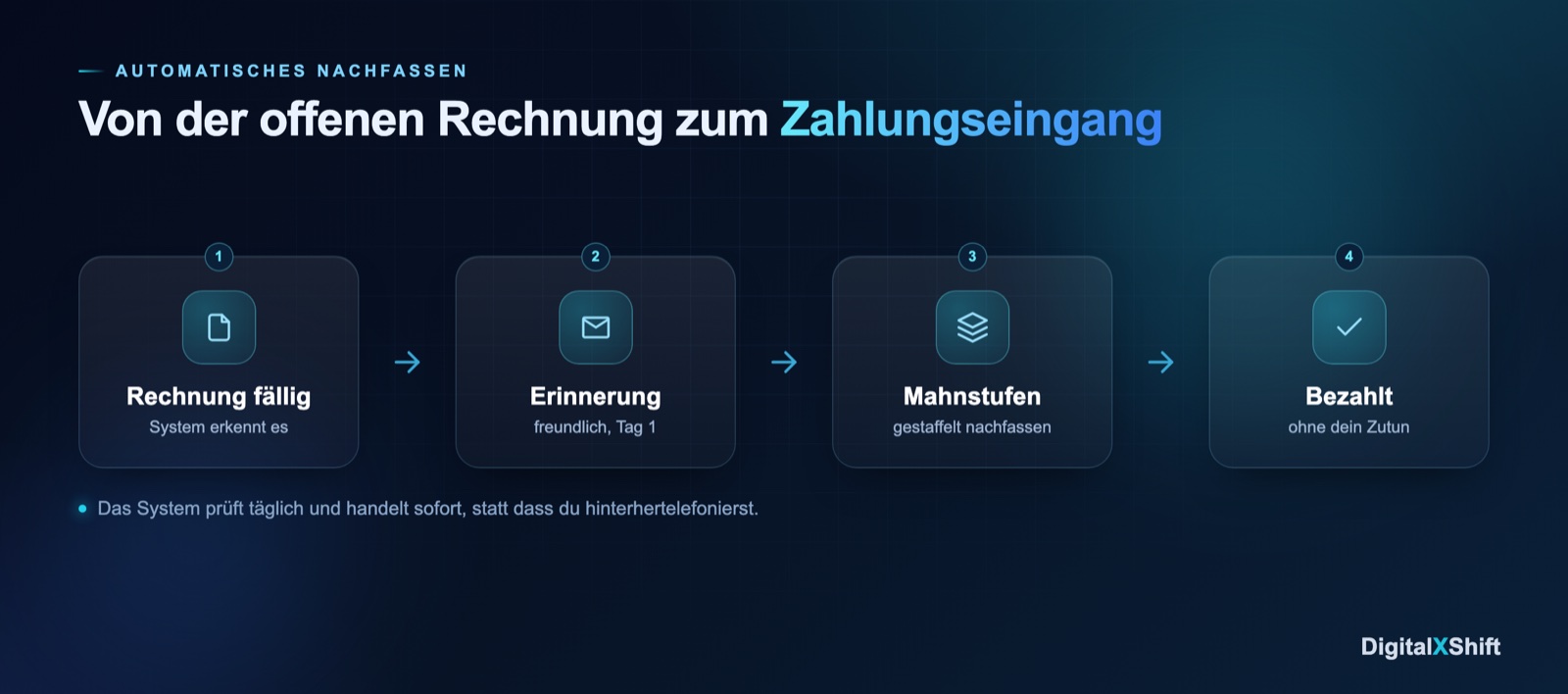 Ablauf von der offenen Rechnung bis zum Zahlungseingang