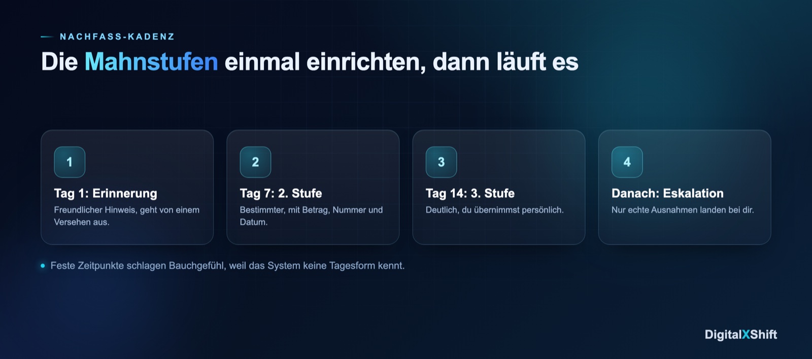 Nachfass-Kadenz mit Mahnstufen an Tag 1, 7 und 14